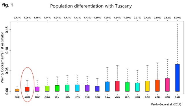 Among all the Mid-Eastern populations tested, Armenians show the least difference with the people of Tuscany. 
